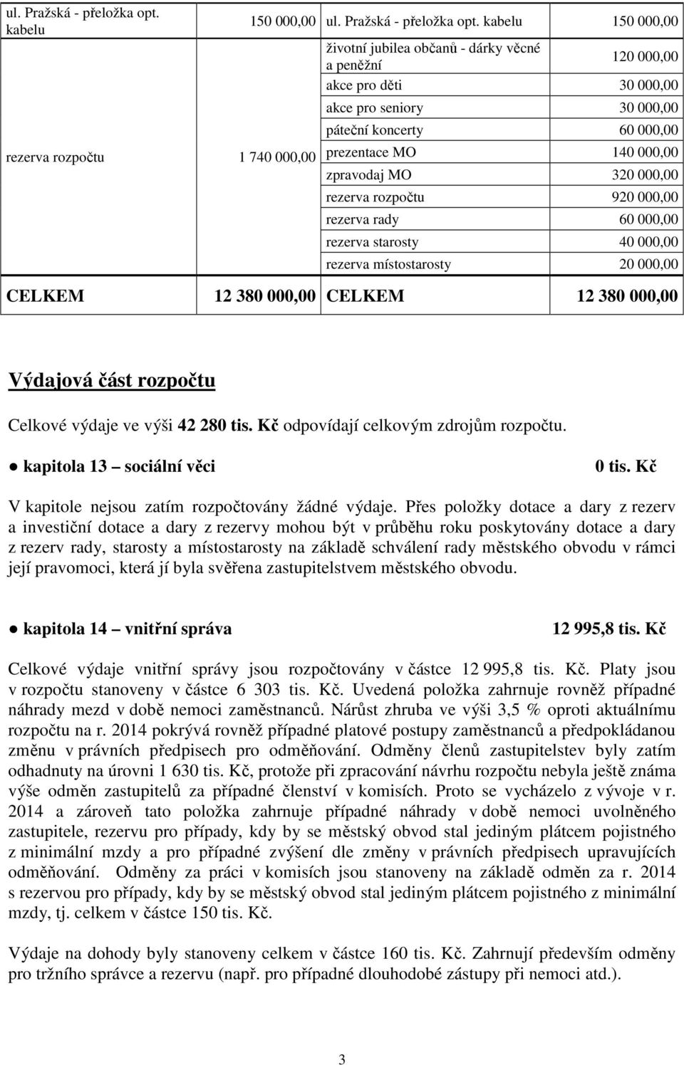 000,00 prezentace MO 140 000,00 zpravodaj MO 320 000,00 rezerva rozpočtu 920 000,00 rezerva rady 60 000,00 rezerva starosty 40 000,00 rezerva místostarosty 20 000,00 CELKEM 12 380 000,00 CELKEM 12