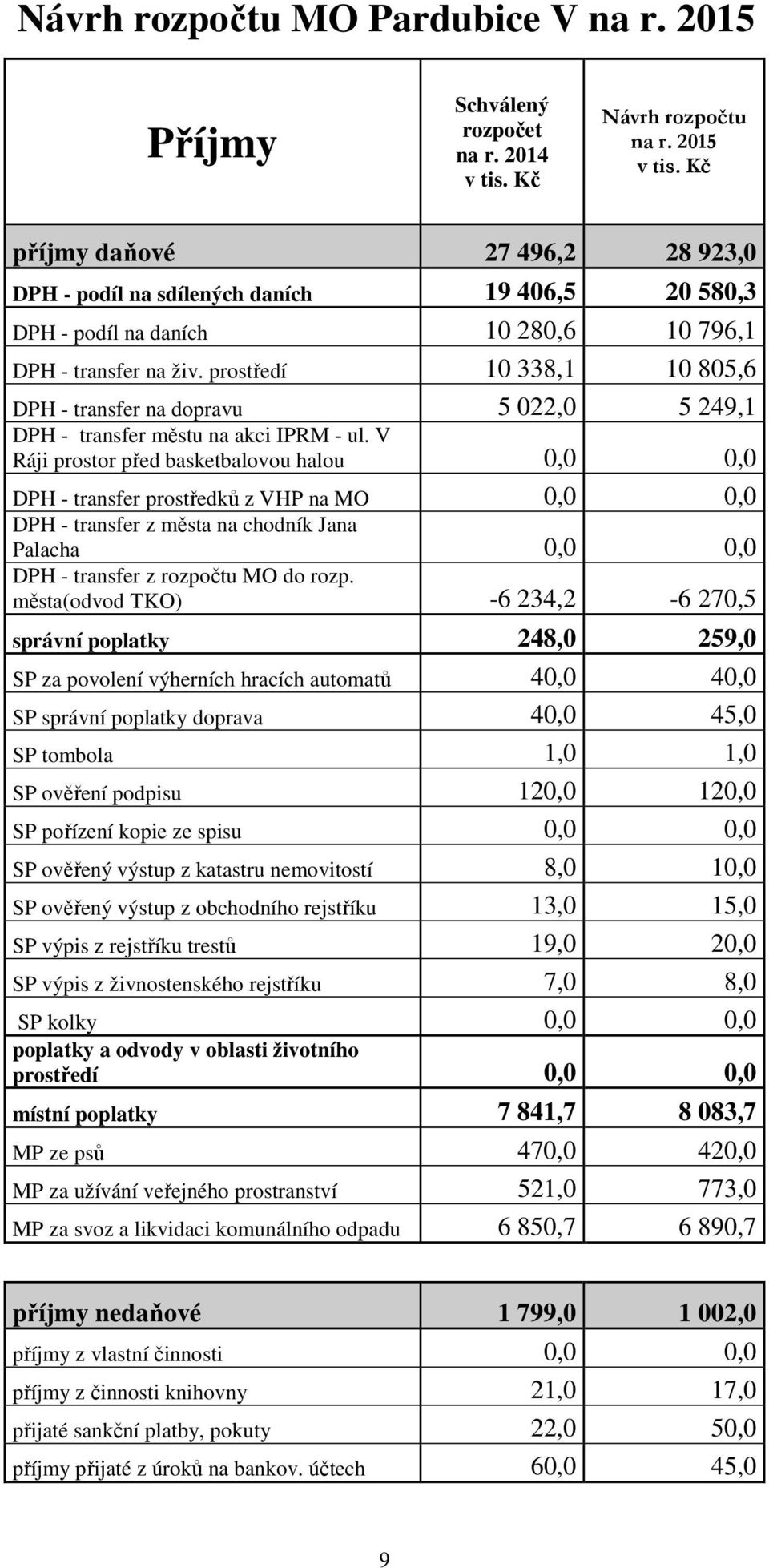 V Ráji prostor před basketbalovou halou 0,0 0,0 DPH - transfer prostředků z VHP na MO 0,0 0,0 DPH - transfer z města na chodník Jana Palacha 0,0 0,0 DPH - transfer z rozpočtu MO do rozp.