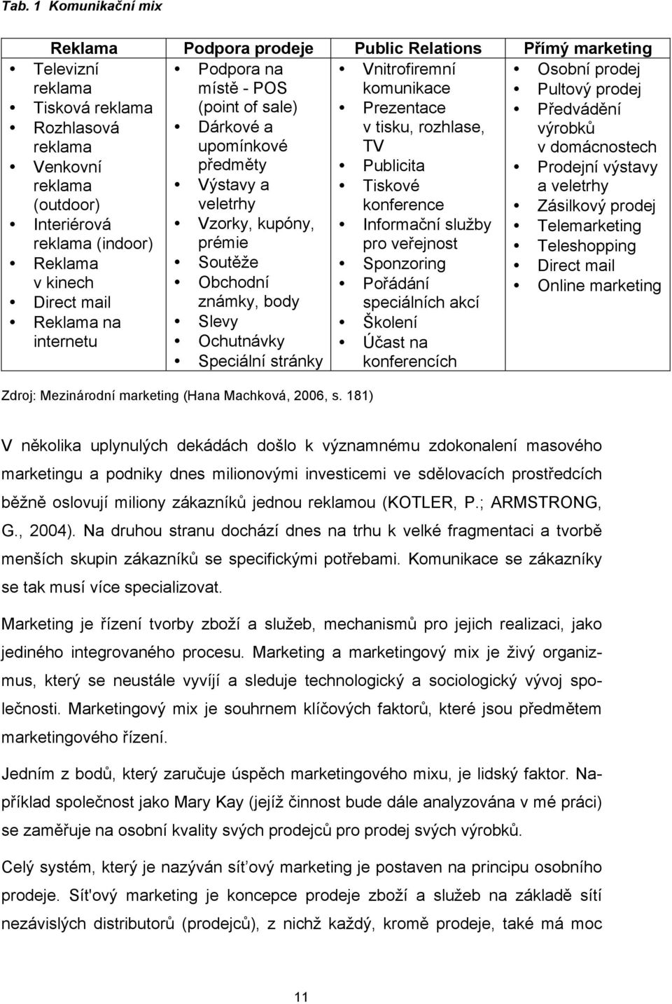 (outdoor) veletrhy konference Zásilkový prodej Interiérová Vzorky, kupóny, Informační služby Telemarketing reklama (indoor) prémie pro veřejnost Teleshopping Reklama Soutěže Sponzoring Direct mail v