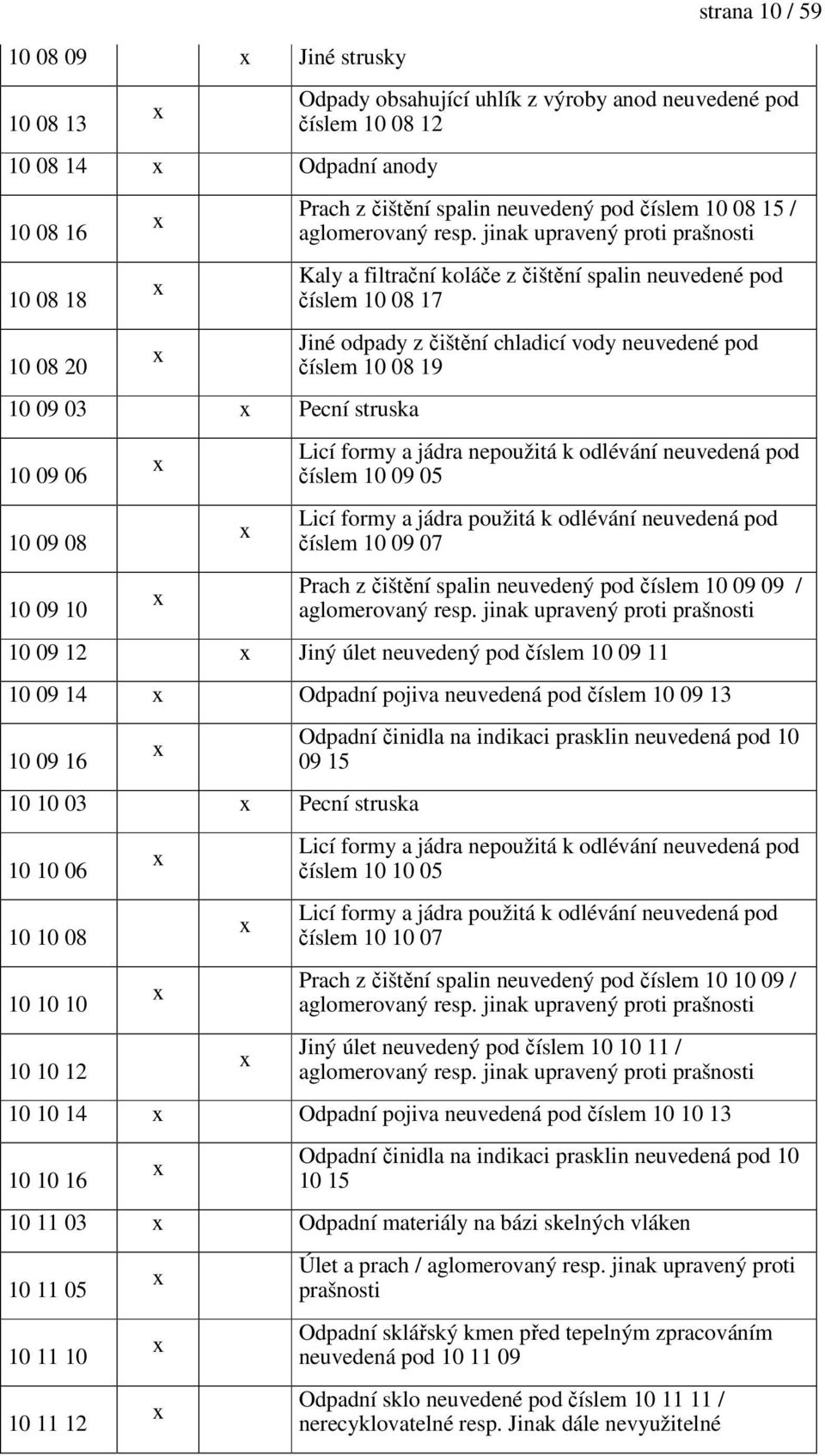 jinak upravený proti prašnosti Kaly a filtrační koláče z čištění spalin neuvedené pod číslem 10 08 17 Jiné odpady z čištění chladicí vody neuvedené pod číslem 10 08 19 Licí formy a jádra nepoužitá k