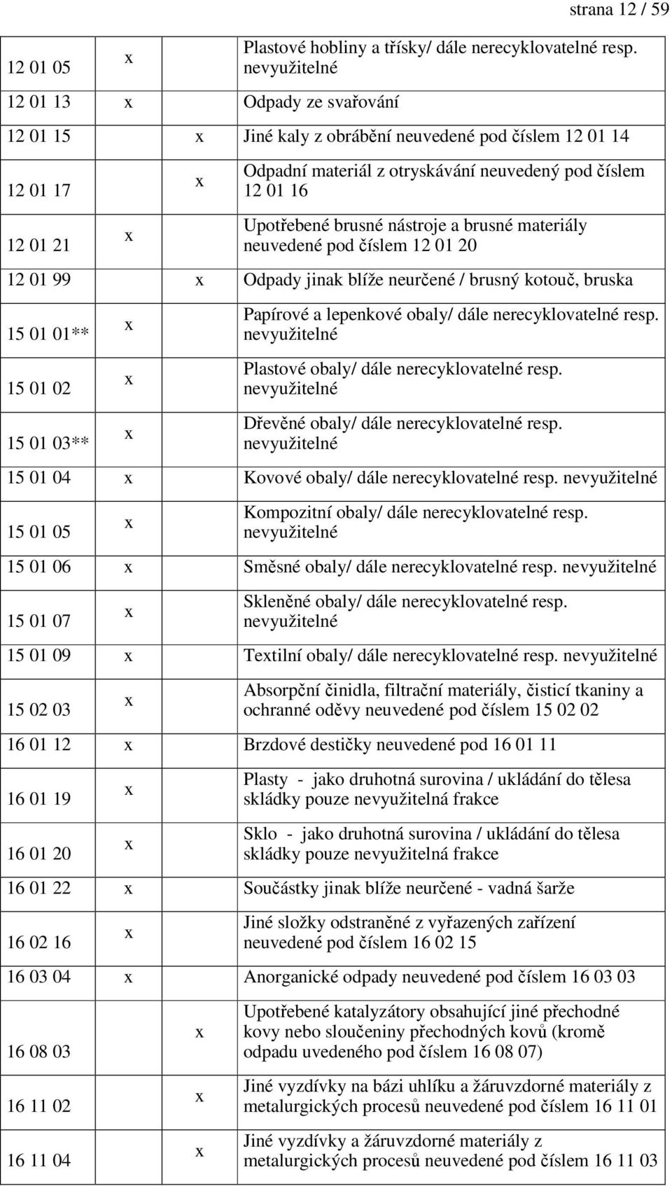 neuvedené pod číslem 12 01 20 12 01 99 Odpady jinak blíže neurčené / brusný kotouč, bruska 15 01 01** 15 01 02 15 01 03** Papírové a lepenkové obaly/ dále nerecyklovatelné resp.