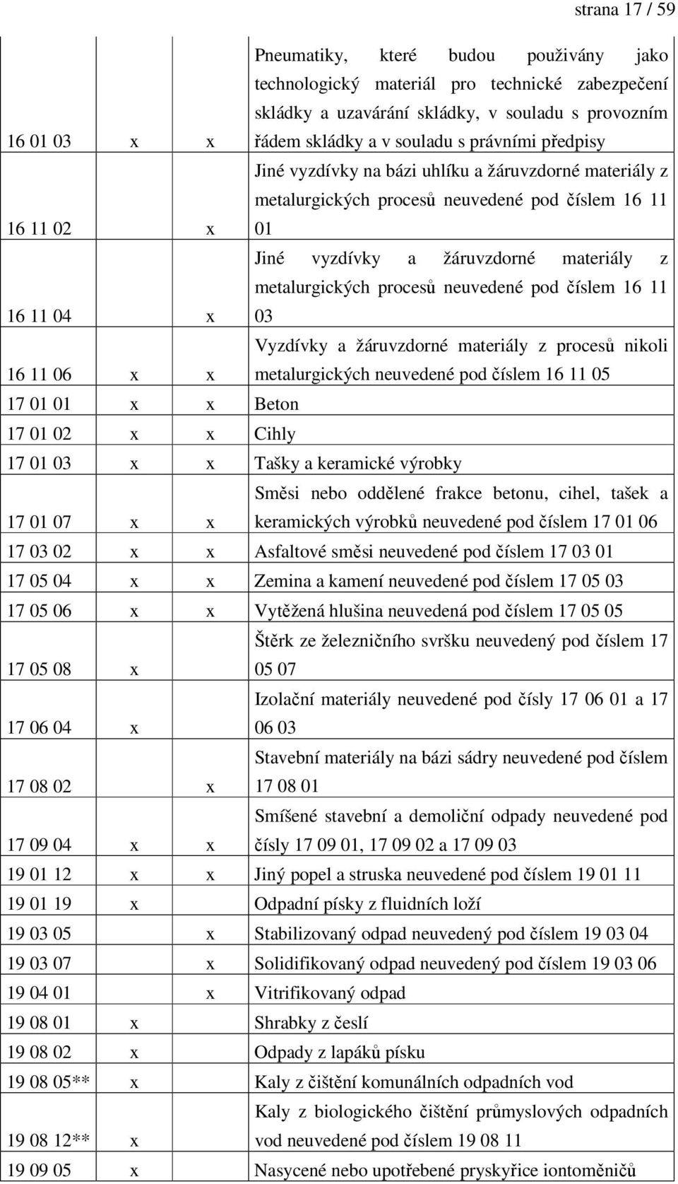 neuvedené pod číslem 16 11 03 16 11 06 Vyzdívky a žáruvzdorné materiály z procesů nikoli metalurgických neuvedené pod číslem 16 11 05 17 01 01 Beton 17 01 02 Cihly 17 01 03 Tašky a keramické výrobky