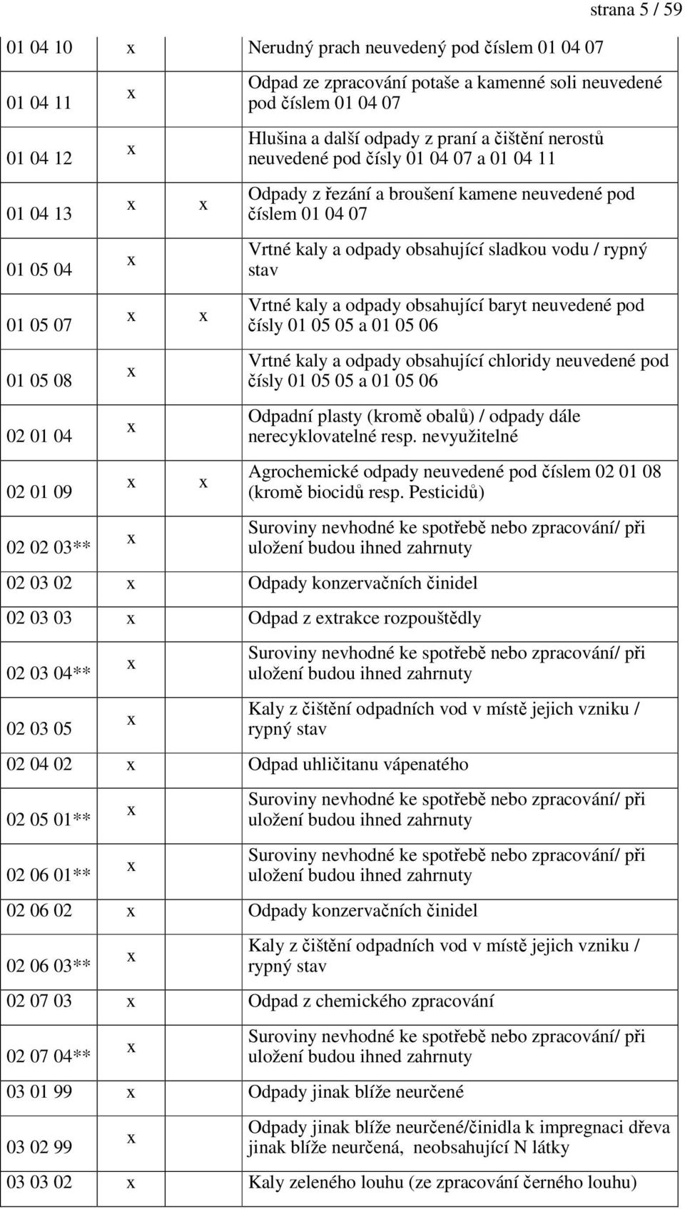 odpady obsahující sladkou vodu / rypný stav Vrtné kaly a odpady obsahující baryt neuvedené pod čísly 01 05 05 a 01 05 06 Vrtné kaly a odpady obsahující chloridy neuvedené pod čísly 01 05 05 a 01 05