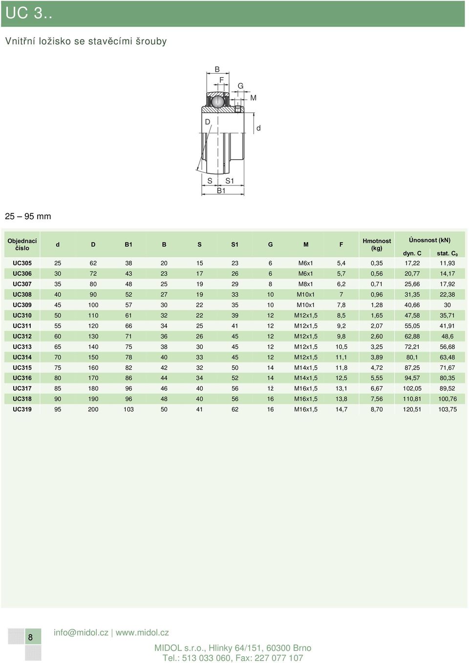 31,35 22,38 UC309 45 100 57 30 22 35 10 M10x1 7,8 1,28 40,66 30 UC310 50 110 61 32 22 39 12 M12x1,5 8,5 1,65 47,58 35,71 UC311 55 120 66 34 25 41 12 M12x1,5 9,2 2,07 55,05 41,91 UC312 60 130 71 36 26