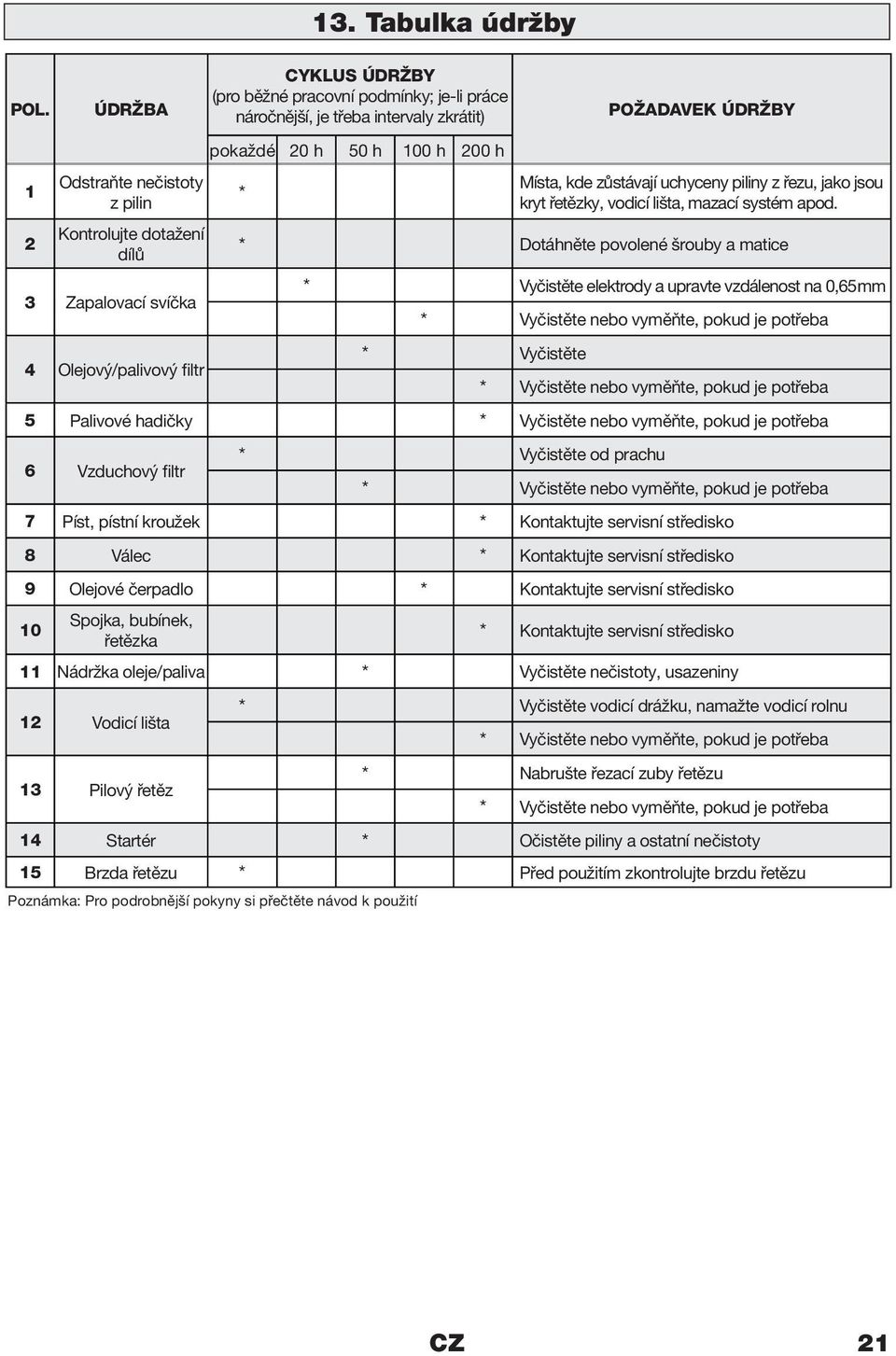 pokaždé 20 h 50 h 100 h 200 h * Místa, kde zůstávají uchyceny piliny z řezu, jako jsou kryt řetězky, vodicí lišta, mazací systém apod.