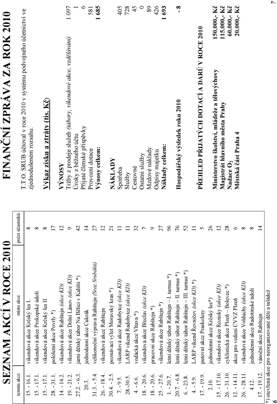 3. - 5.4. velikonoční výprava Rabštejn (Sraz Srubáků) 27 26. - 18.4. víkendová akce Rabštejn 12 30.4. - 2.5. poznávací výlet Moravský kras *) 21 7. - 9.5. víkendová akce Radobytce (akce KD) 11 28.-30.