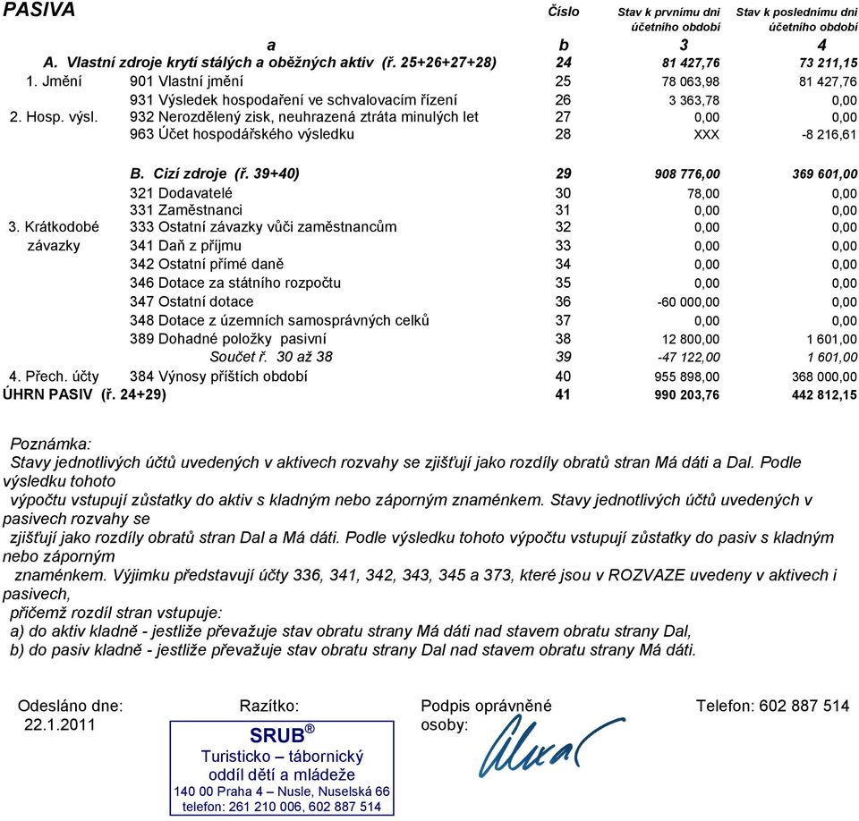 932 Nerozdělený zisk, neuhrazená ztráta minulých let 27 0,00 0,00 963 Účet hospodářského výsledku 28 XXX -8 216,61 B. Cizí zdroje (ř.