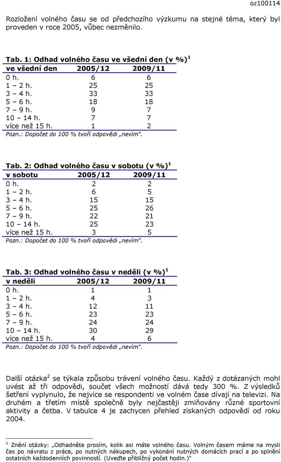 25 26 7 9 h. 22 21 10 14 h. 25 23 více než 15 h. 3 5 Tab. 3: Odhad volného času v neděli (v %) 1 v neděli 2005/12 2009/11 0 h. 1 1 1 2 h. 4 3 3 4 h. 12 11 5 6 h. 23 23 7 9 h. 24 24 10 14 h.