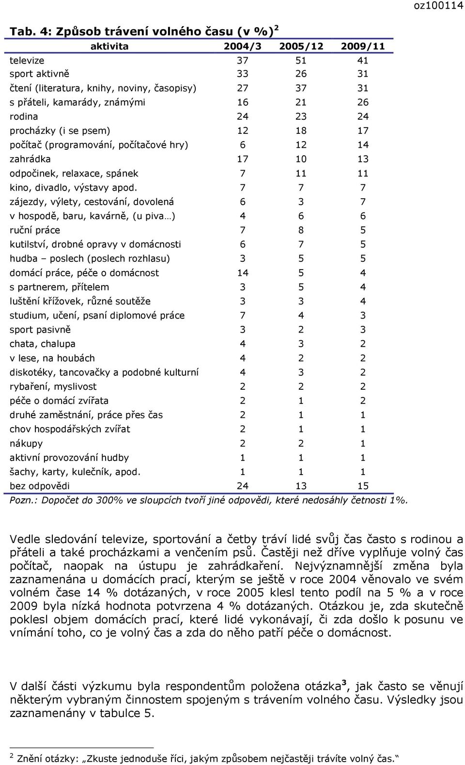 7 7 7 zájezdy, výlety, cestování, dovolená 6 3 7 v hospodě, baru, kavárně, (u piva ) 4 6 6 ruční práce 7 8 5 kutilství, drobné opravy v domácnosti 6 7 5 hudba poslech (poslech rozhlasu) 3 5 5 domácí