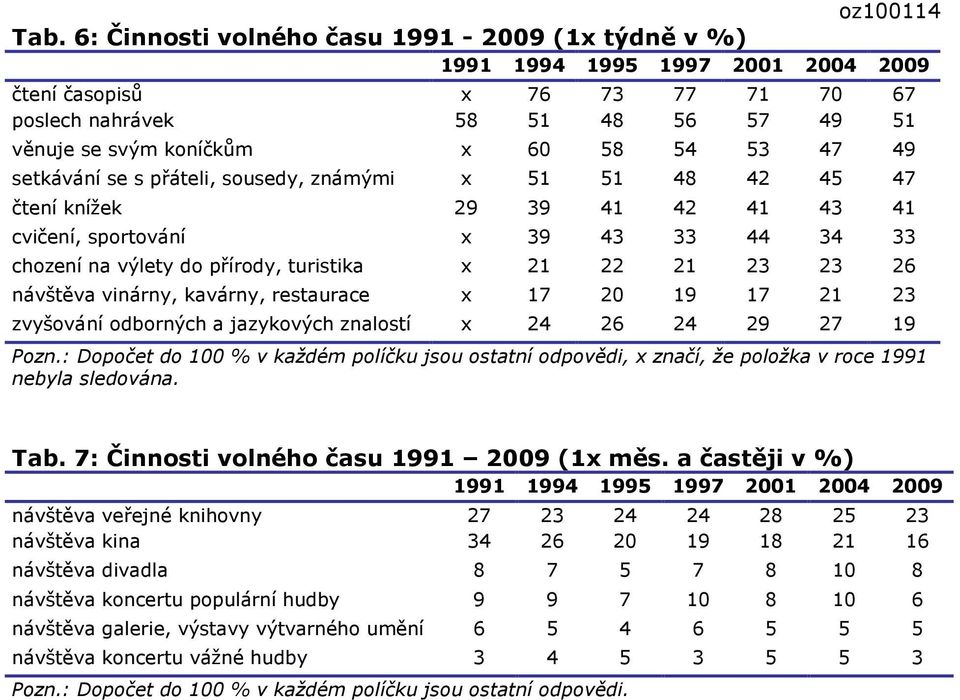 23 26 návštěva vinárny, kavárny, restaurace x 17 20 19 17 21 23 zvyšování odborných a jazykových znalostí x 24 26 24 29 27 19 Pozn.