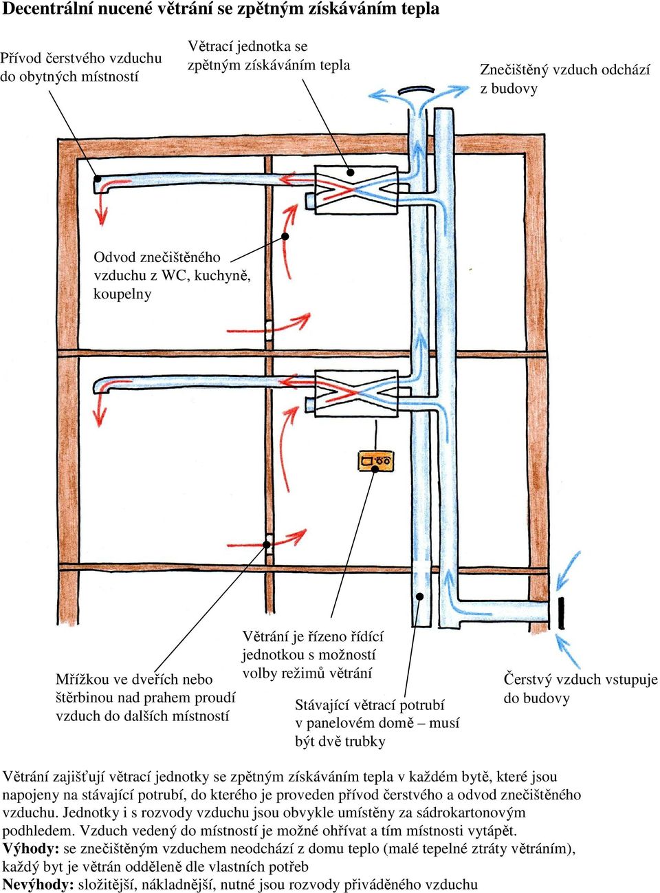Stávající větrací potrubí v panelovém domě musí být dvě trubky Čerstvý vzduch vstupuje do budovy Větrání zajišťují větrací jednotky se zpětným získáváním tepla v každém bytě, které jsou napojeny na