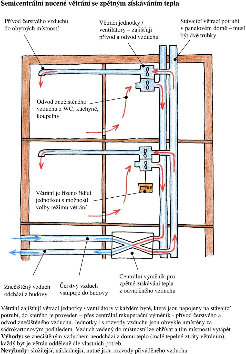 vzduch vstupuje do budovy Centrální výměník pro zpětné získávání tepla z odváděného vzduchu Větrání zajišťují větrací jednotky / ventilátory v každém bytě, které jsou napojeny na stávající potrubí,