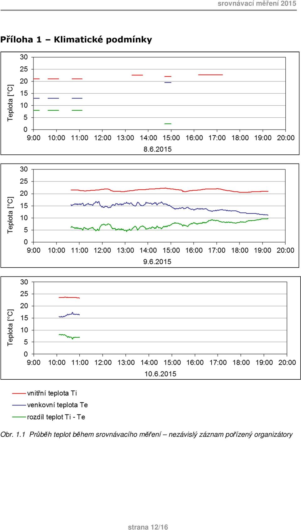 1 Průběh teplot během srovnávacího