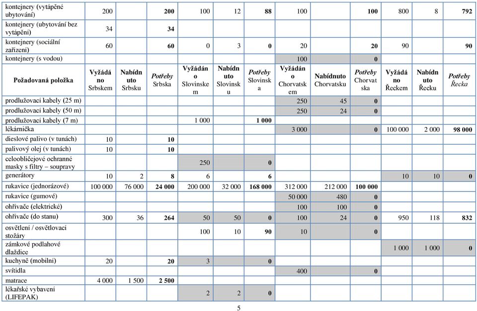 000 lékárnička 3 000 0 100 000 2 000 98 000 dieslvé paliv (v tunách) 10 10 palivvý lej (v tunách) 10 10 celbličejvé chranné masky s filtry supravy 250 0 generátry 10 2 8 6 6 10 10 0 rukavice