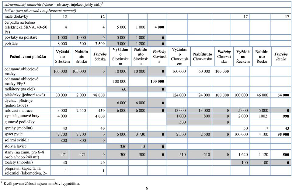 500 5 000 1 200 0 Pžadvaná plžka n Slvinsk Srbska Slvinske Slvinsk Srbskem Srbsku a m u chranné bličejvé masky chranné bličejvé 100 000 100 000 Chrvatsk em Chrvatsku Chrvat ska 105 000 105 000 0 10