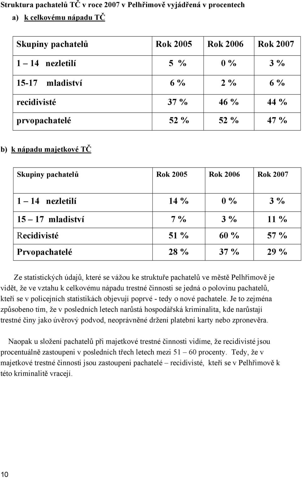 60 % 57 % Prvopachatelé 28 % 37 % 29 % Ze statistických údajů, které se vážou ke struktuře pachatelů ve městě Pelhřimově je vidět, že ve vztahu k celkovému nápadu trestné činnosti se jedná o polovinu