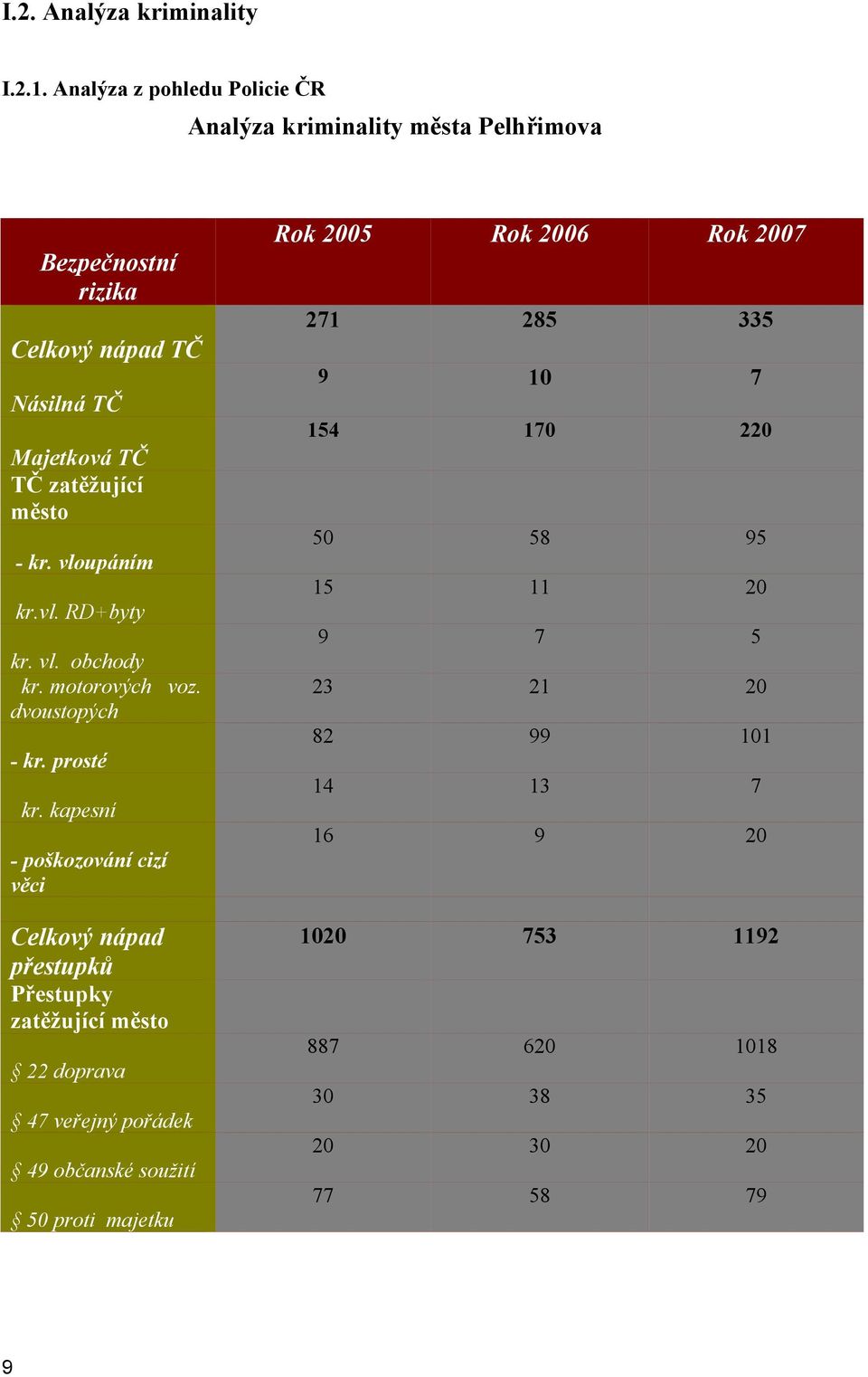 kr. vloupáním kr.vl. RD+byty kr. vl. obchody kr. motorových voz. dvoustopých - kr. prosté kr.