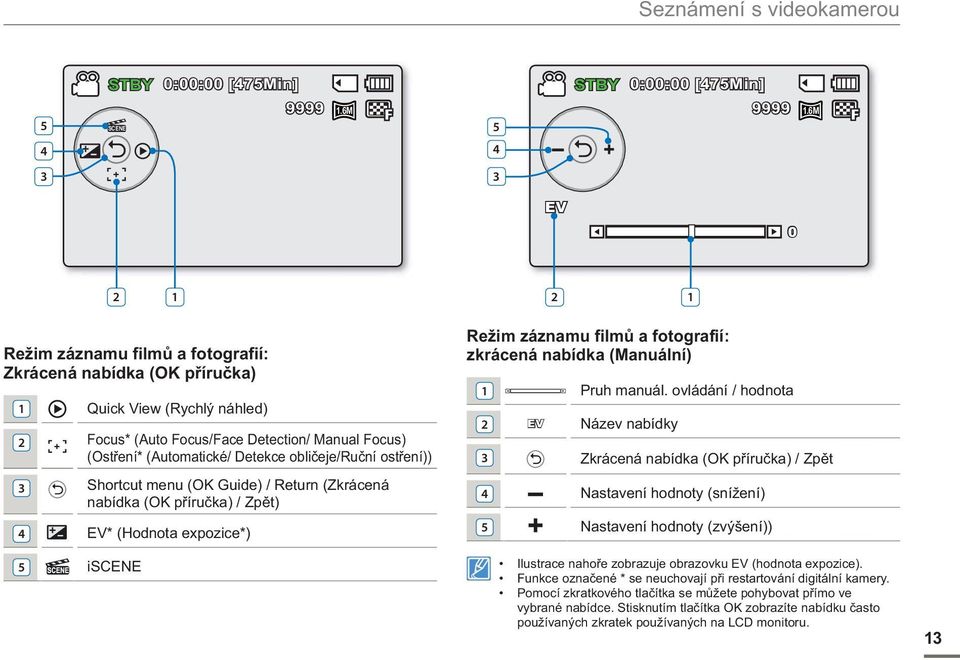 obličeje/ruční ostření)) 3 Shortcut menu (OK Guide) / Return (Zkrácená nabídka (OK příručka) / Zpět) 4 EV* (Hodnota expozice*) 5 iscene 2 1 Režim záznamu filmů a fotografií: zkrácená nabídka