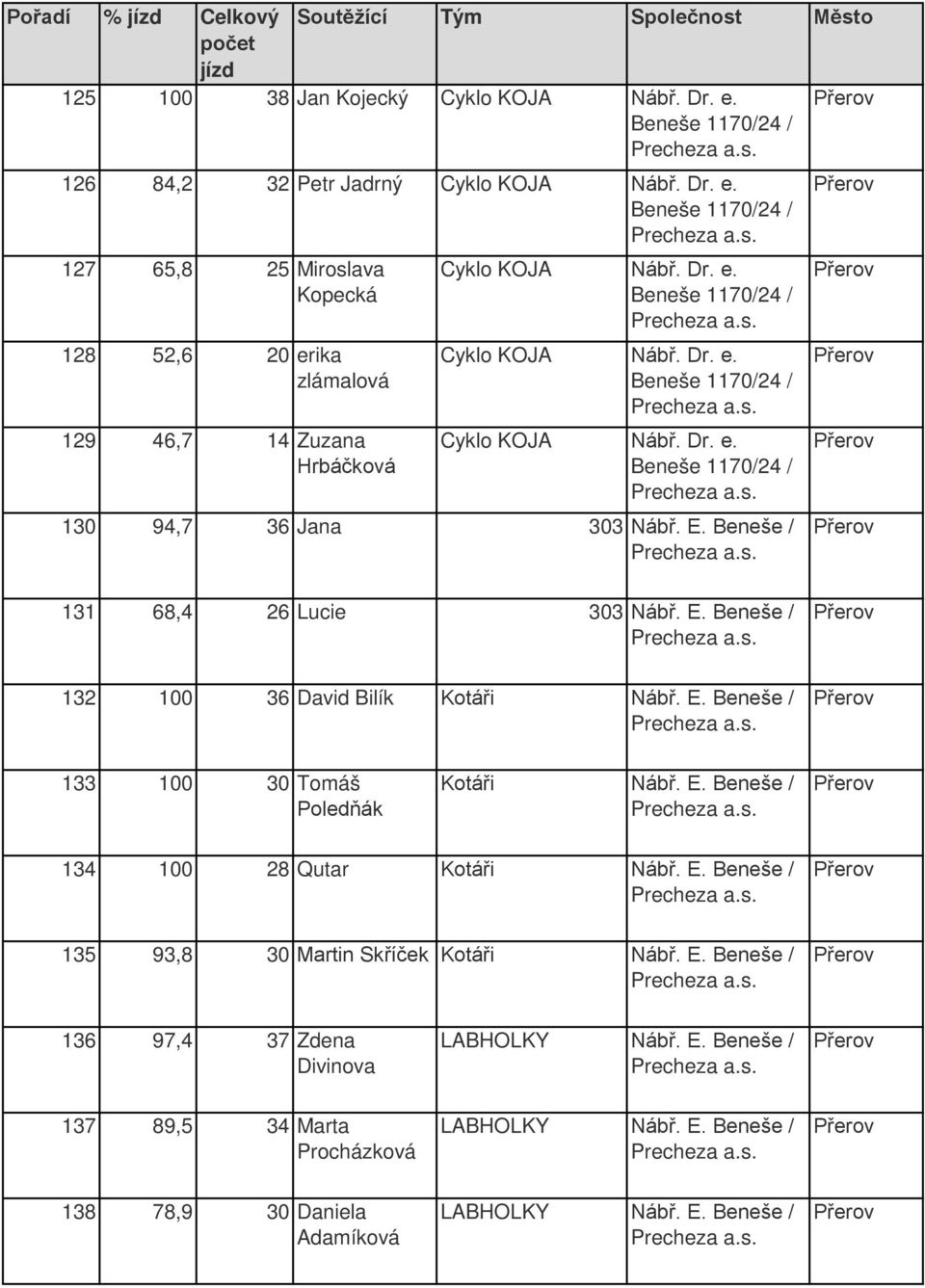 Dr. e. Beneše 1170/24 / Cyko KOJA Nábř. Dr. e. Beneše 1170/24 / 130 94,7 36 Jana 303 Nábř. E. Beneše / 131 68,4 26 Lucie 303 Nábř. E. Beneše / 132 100 36 David Biík Kotáři Nábř. E. Beneše / 133 100 30 Tomáš Poedňák Kotáři Nábř.