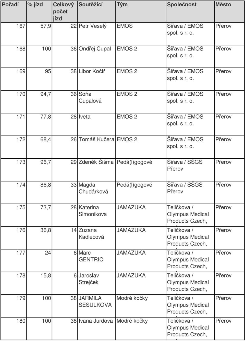 170 94,7 36 Soňa Cupaová EMOS 2 Šířava / EMOS spo.  171 77,8 28 Iveta EMOS 2 Šířava / EMOS spo.  172 68,4 26 Tomáš Kučera EMOS 2 Šířava / EMOS spo.