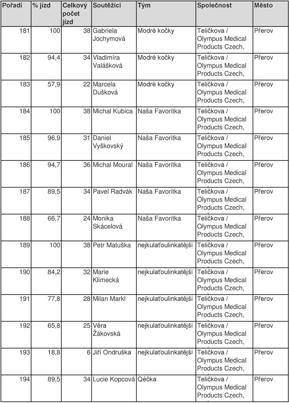 Favoritka Teičkova / 188 66,7 24 Monika Skáceová Naša Favoritka Teičkova / 189 100 38 Petr Matuška nejkuaťouinkatější Teičkova / 190 84,2 32 Marie Kimecká nejkuaťouinkatější Teičkova / 191 77,8