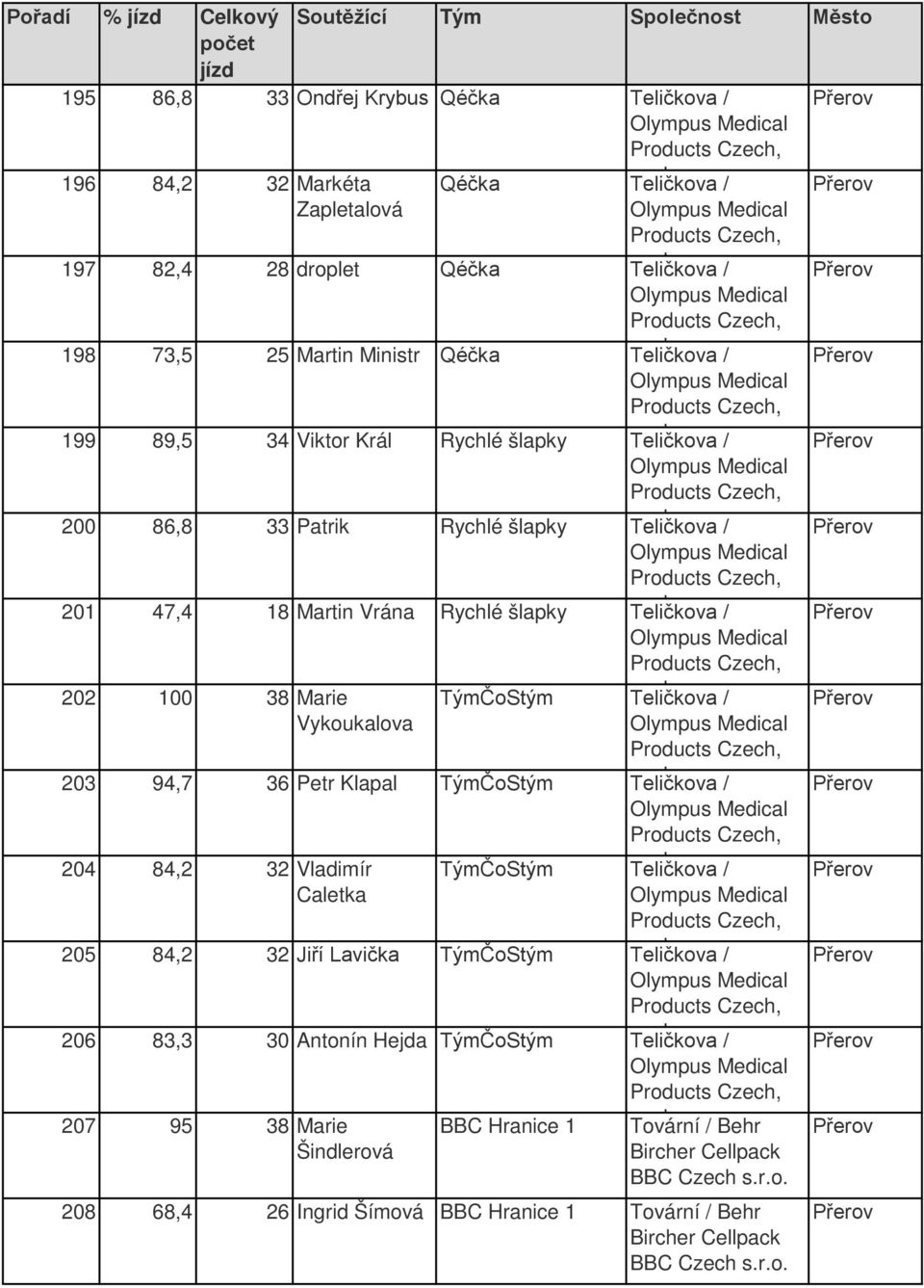 Teičkova / 202 100 38 Marie Vykoukaova TýmČoStým Teičkova / 203 94,7 36 Petr Kapa TýmČoStým Teičkova / 204 84,2 32 Vadimír Caetka TýmČoStým Teičkova / 205 84,2 32 Jiří