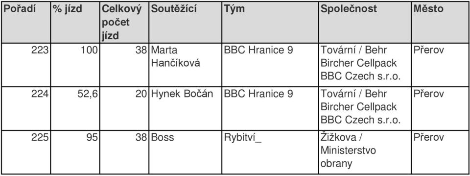 / Behr 224 52,6 20 Hynek Bočán BBC Hranice 9