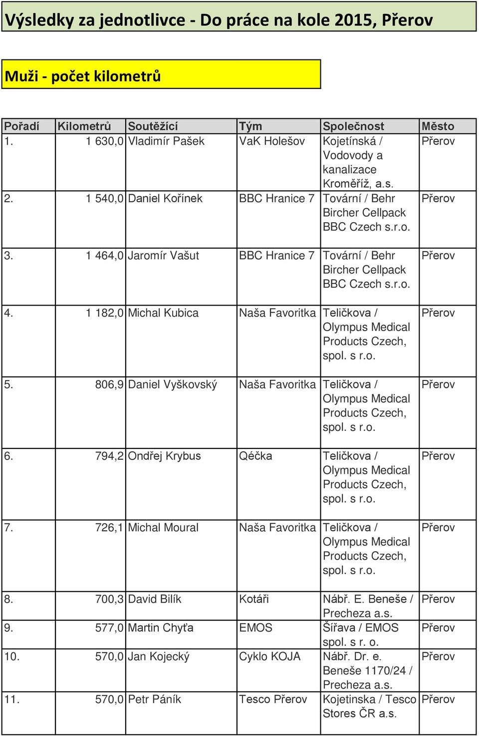 s r.o. 6. 794,2 Ondřej Krybus Qéčka Teičkova / spo. s r.o. 7. 726,1 Micha Moura Naša Favoritka Teičkova / spo. s r.o. 8. 700,3 David Biík Kotáři Nábř. E. Beneše / 9.