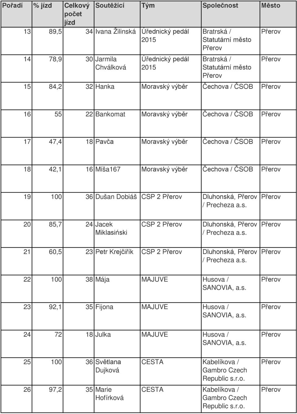 100 36 Dušan Dobiáš CSP 2 Duhonská, / 20 85,7 24 Jacek Mikasiński CSP 2 Duhonská, / 21 60,5 23 Petr Krejčiřík CSP 2 Duhonská, / 22 100 38 Mája MAJUVE Husova / SANOVIA, a.s. 23 92,1 35 Fijona MAJUVE Husova / SANOVIA, a.