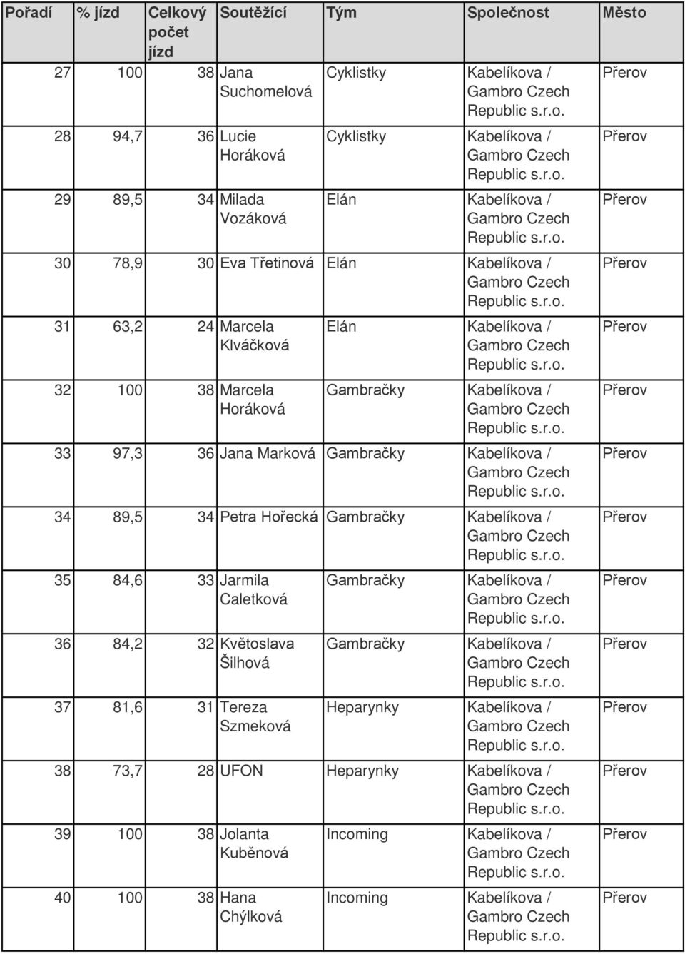 Gambračky Kabeíkova / 34 89,5 34 Petra Hořecká Gambračky Kabeíkova / 35 84,6 33 Jarmia Caetková 36 84,2 32 Květosava Šihová 37 81,6 31 Tereza Szmeková Gambračky Kabeíkova