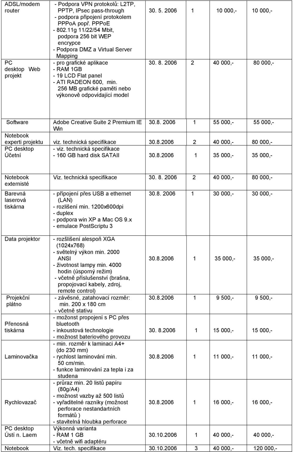 256 MB grafické paměti nebo výkonově odpovídající model 30. 5. 2006 1 10 000,- 10 000,- 30. 8. 2006 2 40 000,- 80 000,- Software Adobe Creative Suite 2 Premium IE 30.8. 2006 1 55 000,- 55 000,- Win Notebook experti projektu viz.