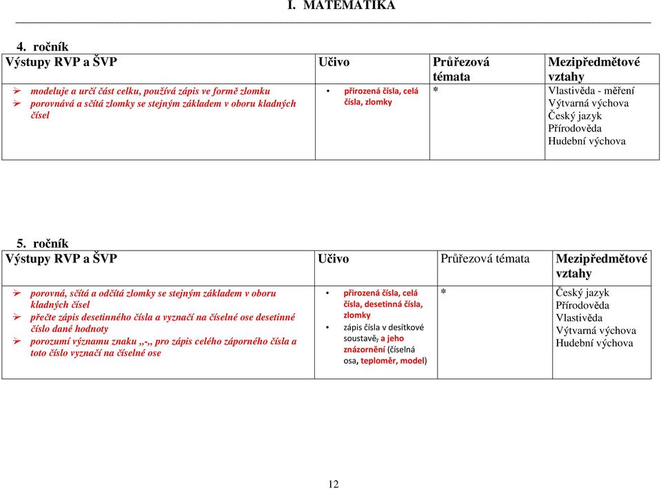 čísla, celá čísla, zlomky Mezipředmětové * Vlastivěda - měření Český jazyk Přírodověda Hudební výchova 5.