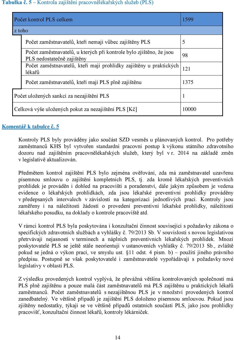 zjištěno, že jsou PLS nedostatečně zajištěny Počet zaměstnavatelů, kteří mají prohlídky zajištěny u praktických lékařů 98 121 Počet zaměstnavatelů, kteří mají PLS plně zajištěnu 1375 Počet uložených