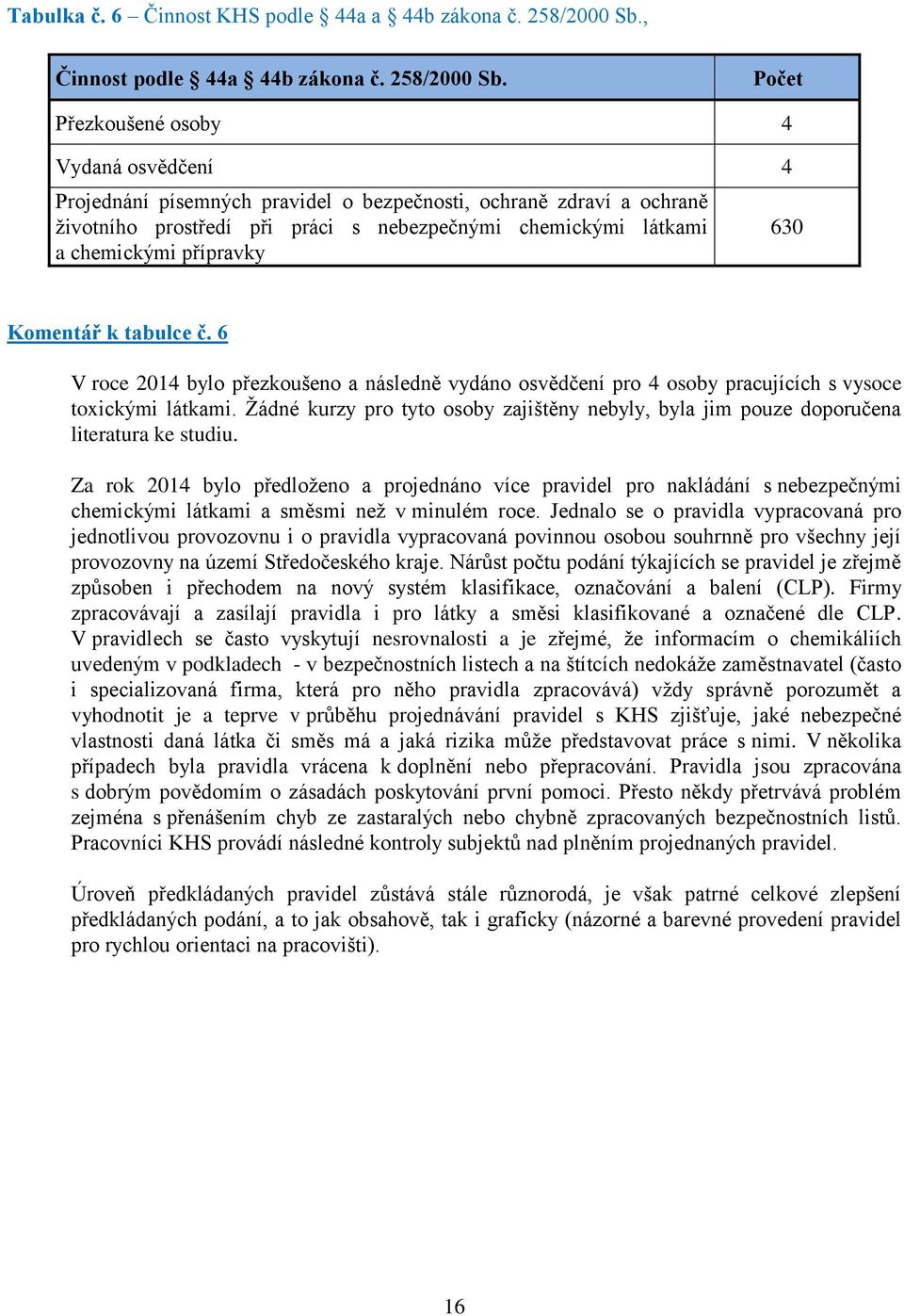 Počet Přezkoušené osoby 4 Vydaná osvědčení 4 Projednání písemných pravidel o bezpečnosti, ochraně zdraví a ochraně životního prostředí při práci s nebezpečnými chemickými látkami a chemickými