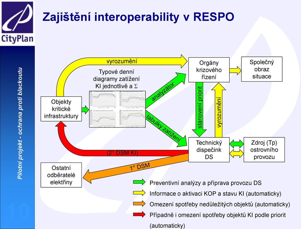 Technický dispečink DS Preventivní analýzy a příprava provozu DS Informace o aktivaci KOP a stavu KI (automaticky) Omezení