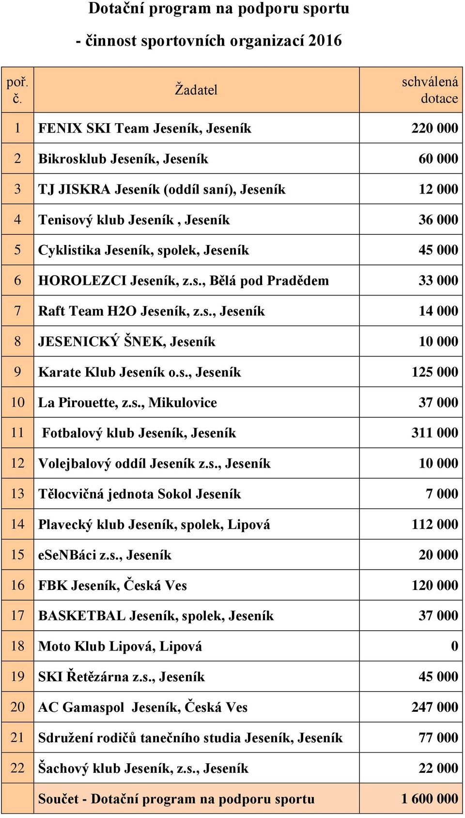 s., 3 Tělocvičná jednota Sokol Plavecký klub, spolek, Lipová 2 5 esenbáci z.s., 6 FBK, Česká Ves BASKETBAL, spolek, 3 8 Moto Klub Lipová, Lipová 9 SKI Řetězárna z.