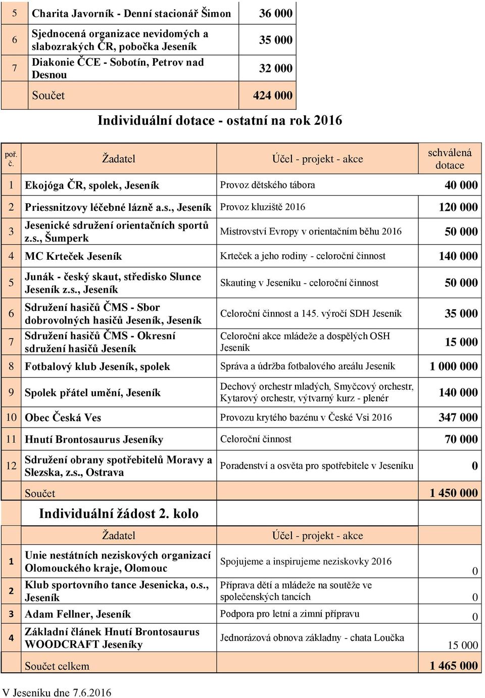 s., Sdružení hasičů ČMS - Sbor dobrovolných hasičů, Sdružení hasičů ČMS - Okresní sdružení hasičů Skauting v u - celoroční činnost 5 Celoroční činnost a 5.