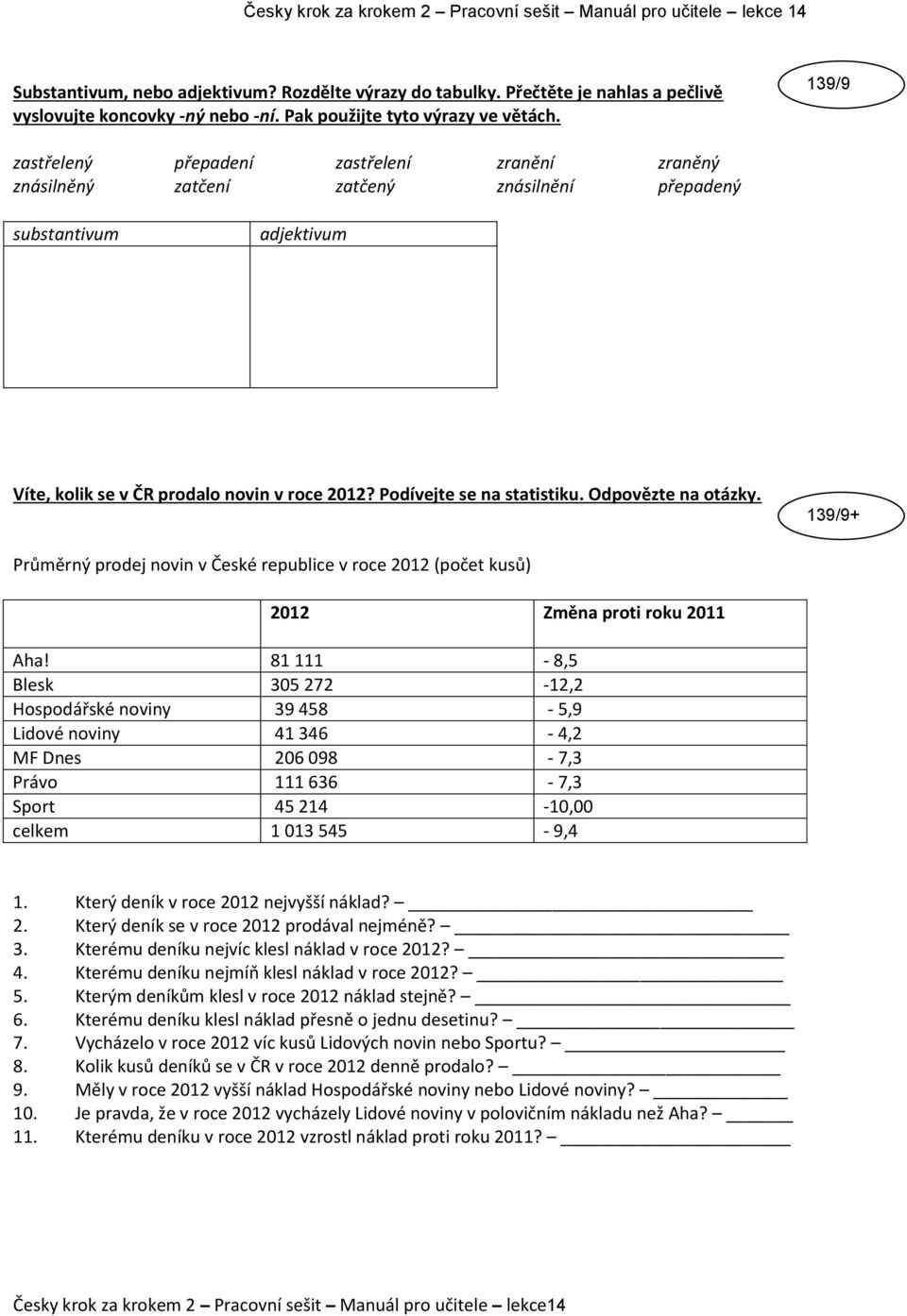 Odpovězte na otázky. 139/9+ Průměrný prodej novin v České republice v roce 2012 (počet kusů) 2012 Změna proti roku 2011 Aha!