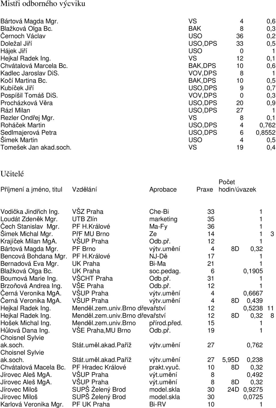 VOV,DPS 0 0,3 Procházková Věra USO,DPS 20 0,9 Rázl Milan USO,DPS 27 1 Rezler Ondřej Mgr.