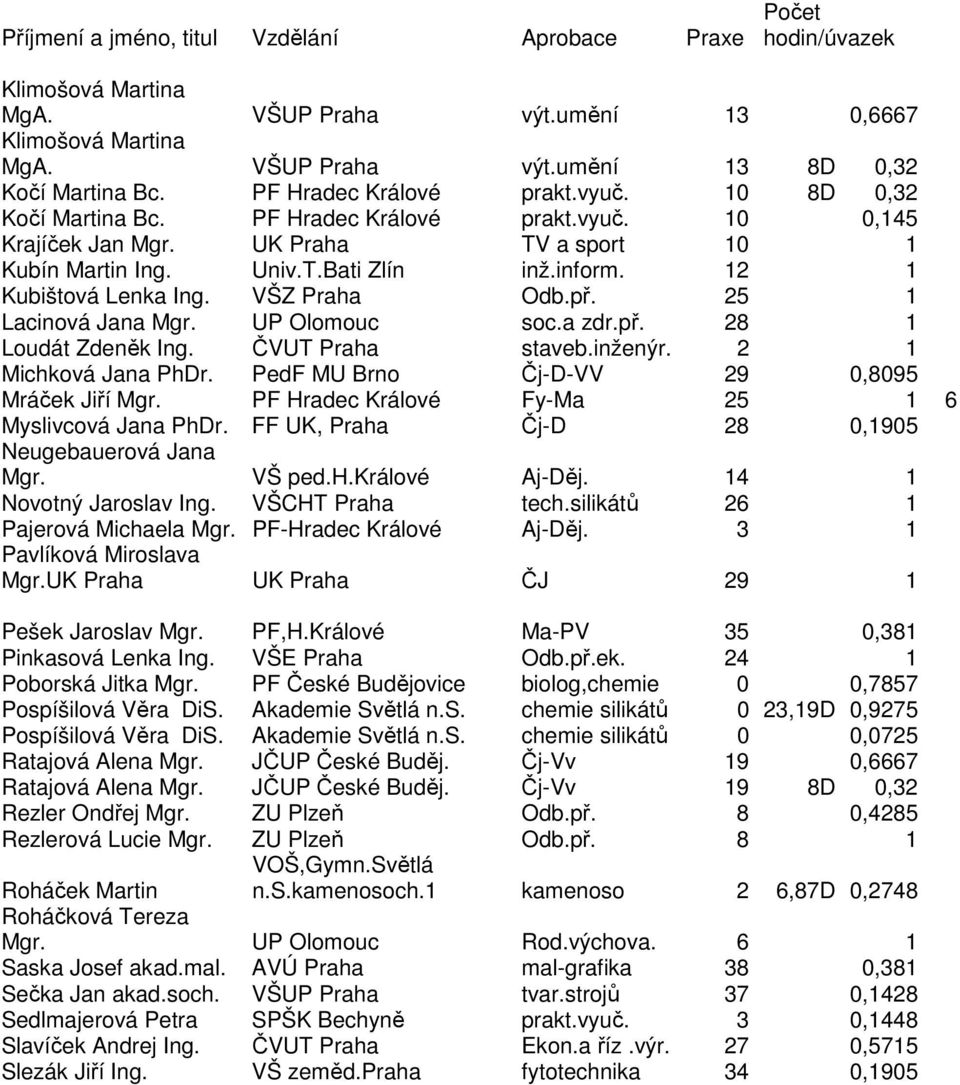 12 1 Kubištová Lenka Ing. VŠZ Praha Odb.př. 25 1 Lacinová Jana Mgr. UP Olomouc soc.a zdr.př. 28 1 Loudát Zdeněk Ing. ČVUT Praha staveb.inženýr. 2 1 Michková Jana PhDr.