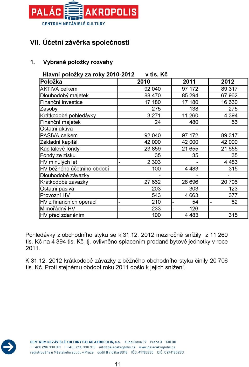 394 Finanční majetek 24 480 56 Ostatní aktiva - - PASIVA celkem 92 040 97 172 89 317 Základní kapitál 42 000 42 000 42 000 Kapitálové fondy 23 859 21 655 21 655 Fondy ze zisku 35 35 35 HV minulých