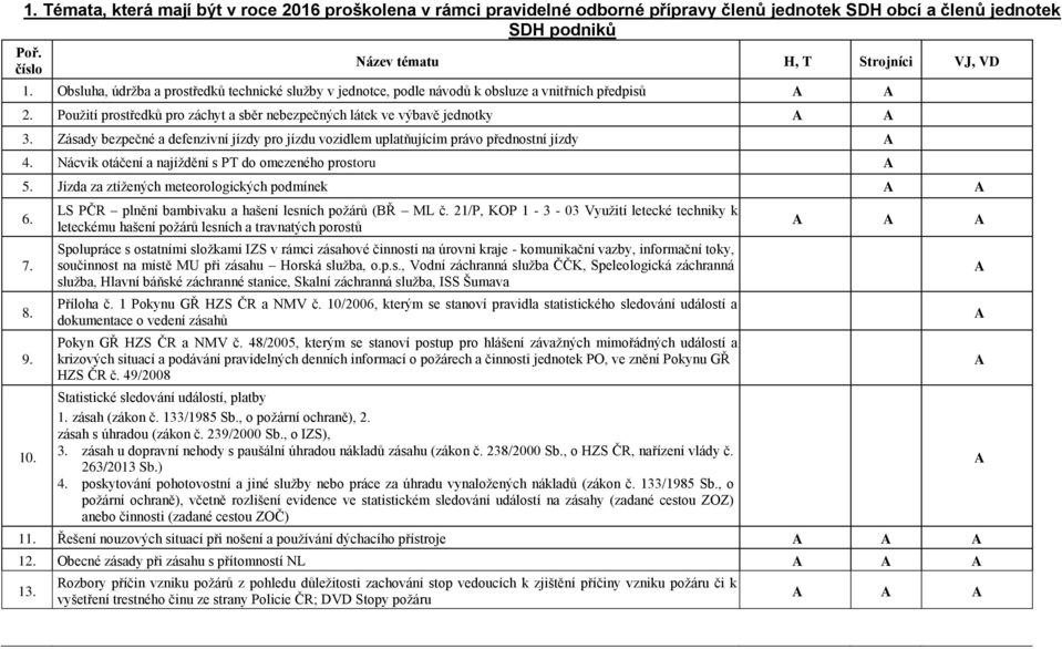 Zásady bezpečné a defenzivní jízdy pro jízdu vozidlem uplatňujícím právo přednostní jízdy A 4. Nácvik otáčení a najíždění s PT do omezeného prostoru A 5.