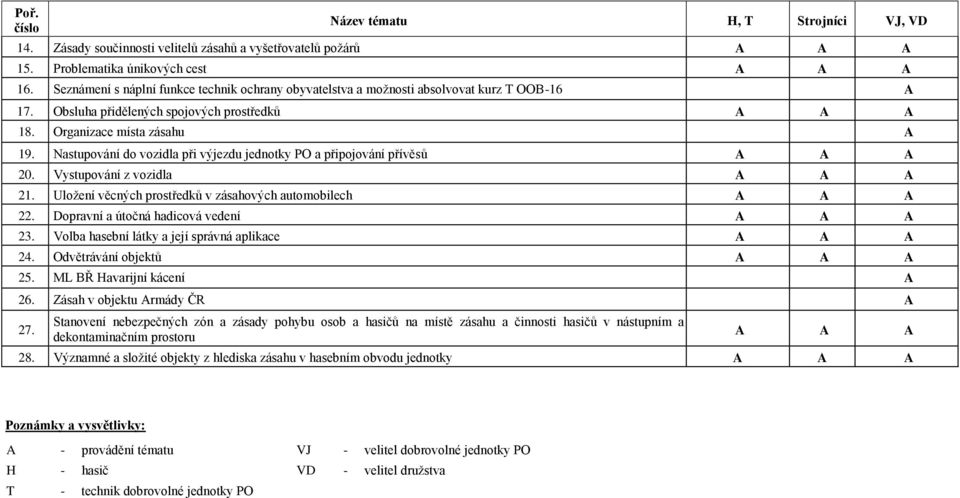 Nastupování do vozidla při výjezdu jednotky PO a připojování přívěsů A A A 20. Vystupování z vozidla A A A 21. Uložení věcných prostředků v zásahových automobilech A A A 22.