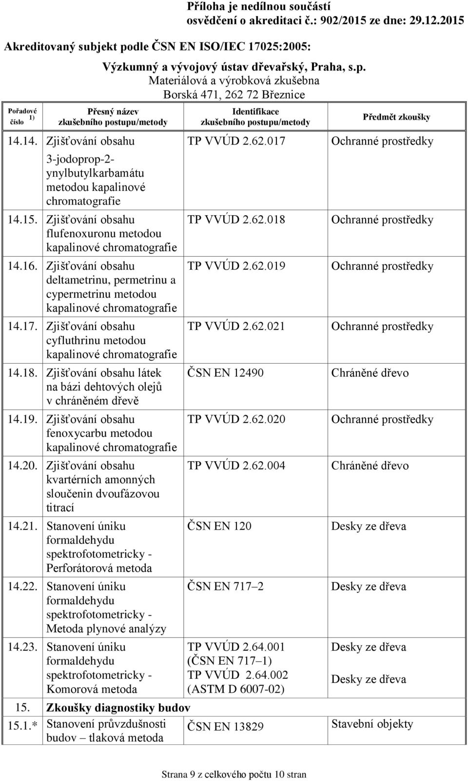 Zjišťování obsahu fenoxycarbu metodou 14.20. Zjišťování obsahu kvartérních amonných sloučenin dvoufázovou titrací 14.21. Stanovení úniku formaldehydu spektrofotometricky - Perforátorová metoda 14.22.