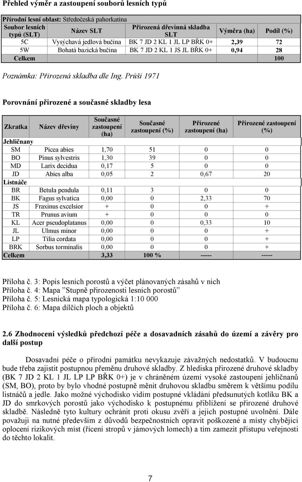Průši 1971 Porovnání přirozené a současné skladby lesa Zkratka Název dřeviny Současné zastoupení (ha) Současné zastoupení (%) Přirozené zastoupení (ha) Přirozené zastoupení (%) Jehličnany SM Picea