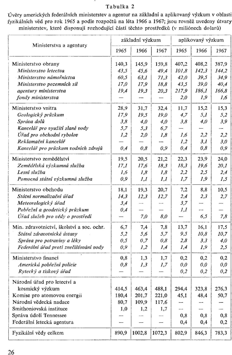 140,3 145,9 159,8 407,2 408,2 387,9 Ministerstvo letectva 43,5 45,6 49,4 I0I,8 142,3 144,2 Ministerstvo námořnictva 60,5 63,1 71,3 42,0 39,5 34,9 Ministerstvo pozemních sil I7,0 17,9 18,8 43,5 39,0