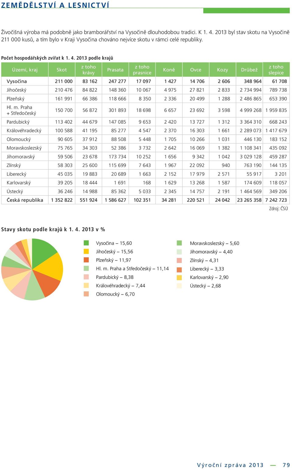 2013 podle krajů Území, kraj Skot z toho krávy Prasata z toho prasnice Koně Ovce Kozy Drůbež z toho slepice Vysočina 211 000 83 162 247 277 17 097 1 427 14 706 2 606 348 964 61 708 Jihočeský 210 476
