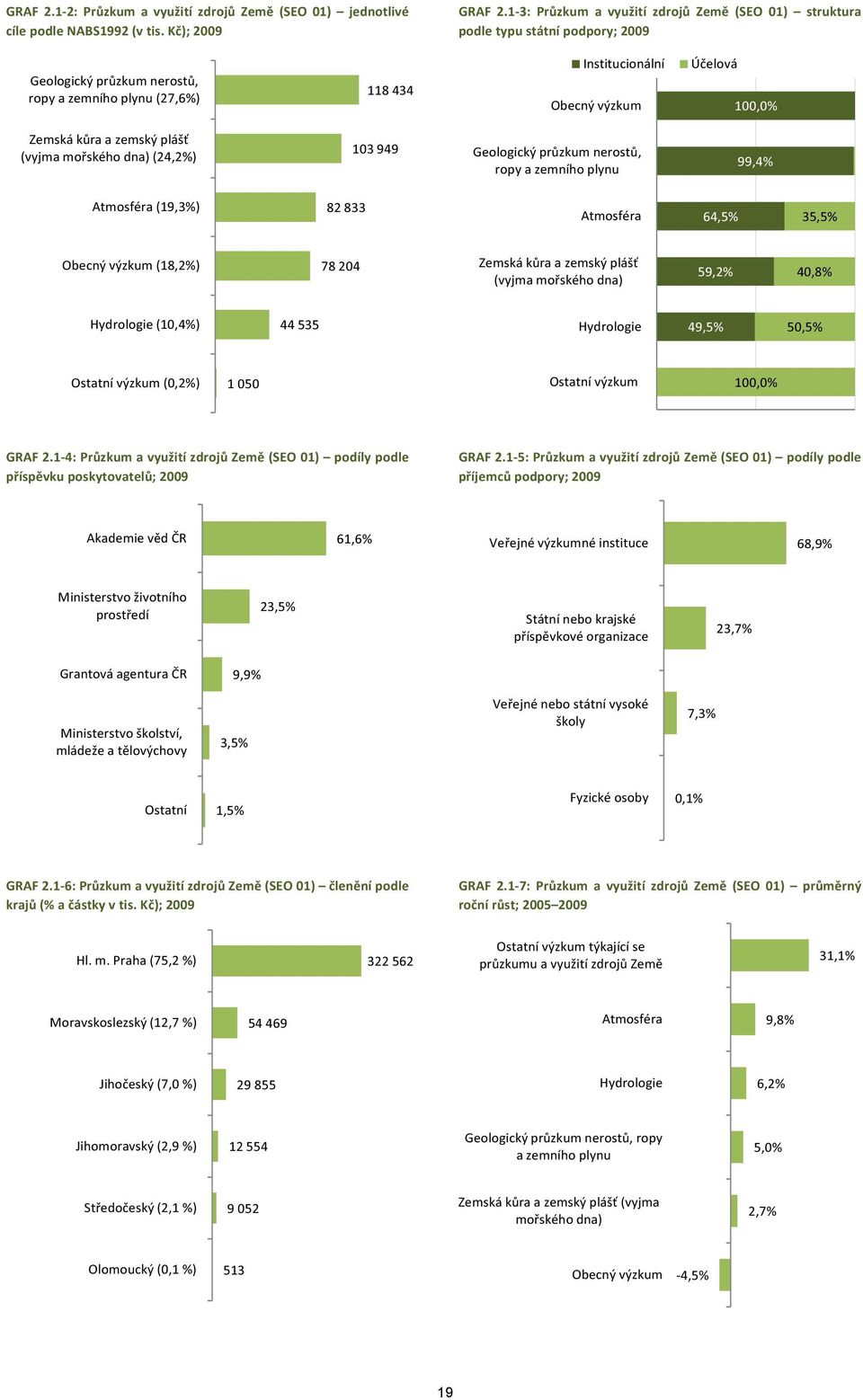 kůra a zemský plášť (vyjma mořského dna) (24,2%) 103 949 Geologický průzkum nerostů, ropy a zemního plynu 99,4% Atmosféra (19,3%) 82 833 Atmosféra 64,5% 35,5% Obecný výzkum (18,2%) 78 204 Zemská kůra