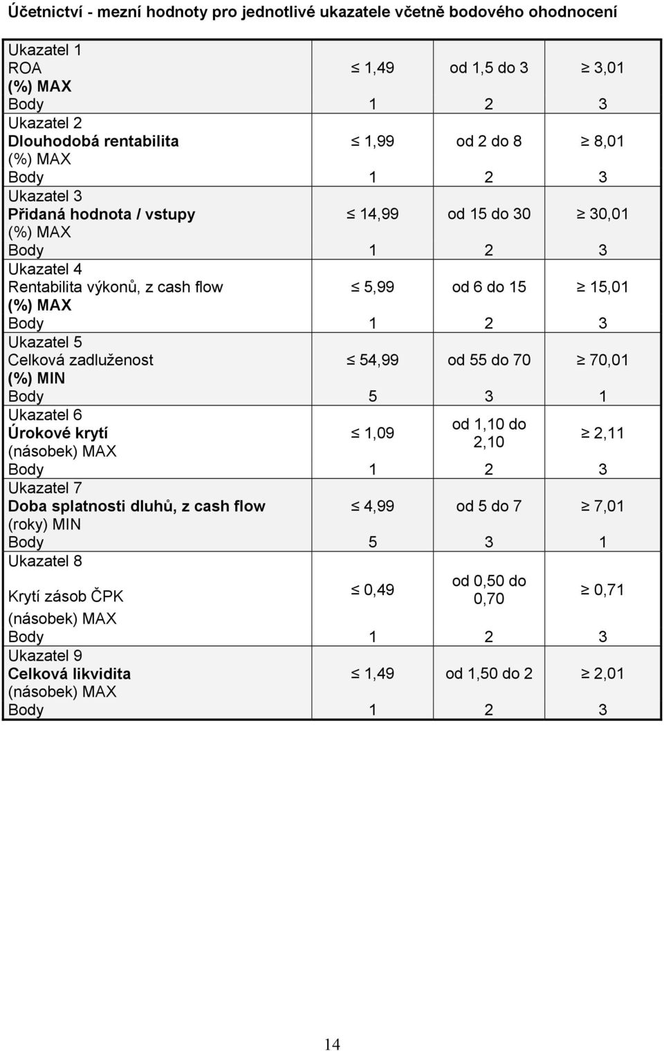 5 Celková zadluženost 54,99 od 55 do 70 70,01 (%) MIN Body 5 3 1 Ukazatel 6 od 1,10 do Úrokové krytí 1,09 2,10 (násobek) MAX 2,11 Body 1 2 3 Ukazatel 7 Doba splatnosti dluhů, z cash flow 4,99