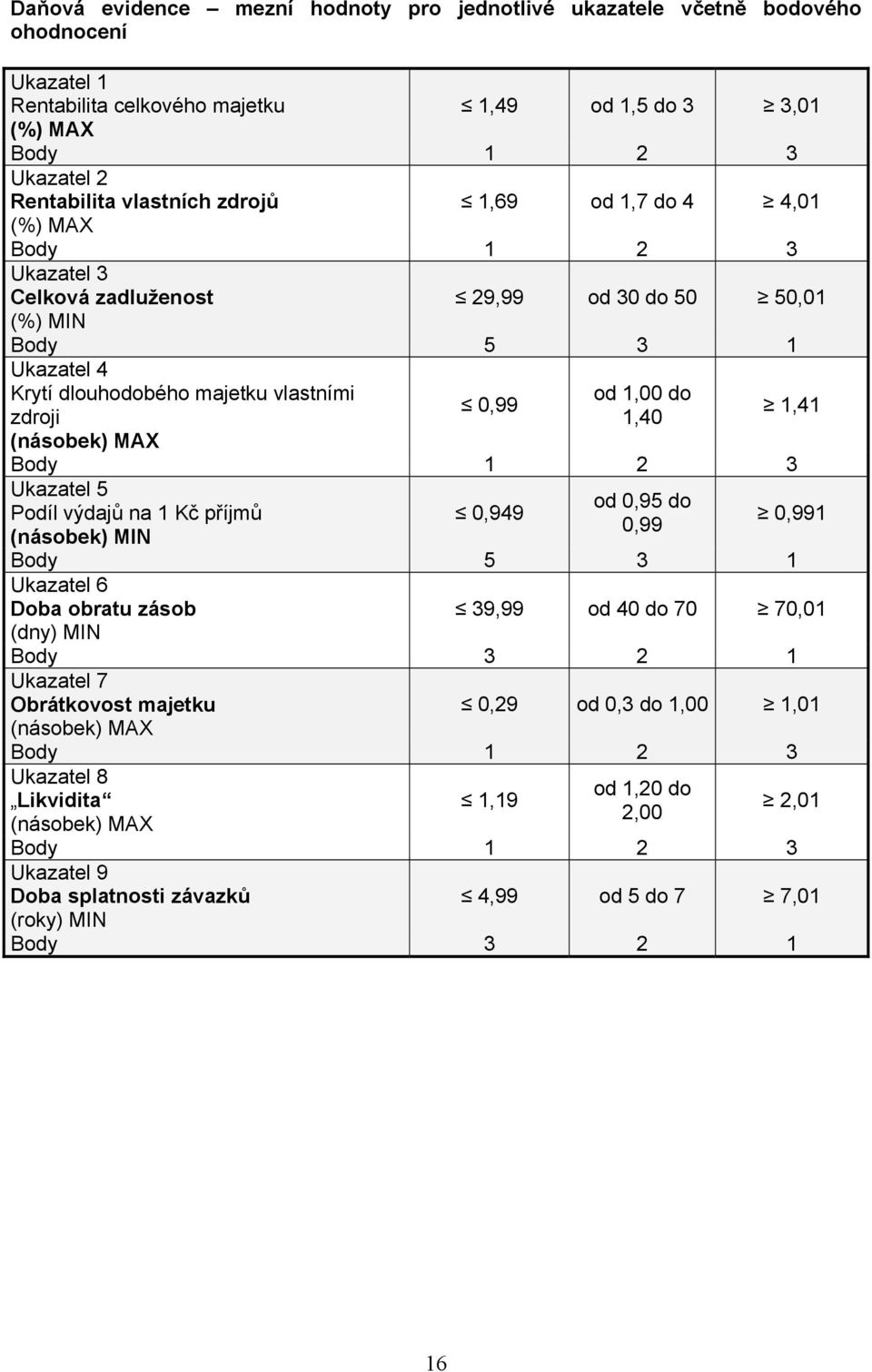 1,41 (násobek) MAX Body 1 2 3 Ukazatel 5 od 0,95 do Podíl výdajů na 1 Kč příjmů 0,949 0,99 (násobek) MIN 0,991 Body 5 3 1 Ukazatel 6 Doba obratu zásob 39,99 od 40 do 70 70,01 (dny) MIN Body 3 2 1